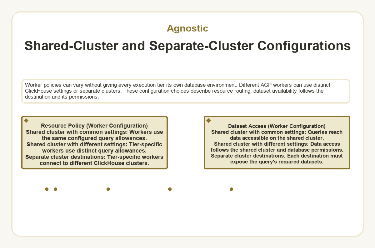 Visual summary: Agnostic: Shared-Cluster and Separate-Cluster Configurations