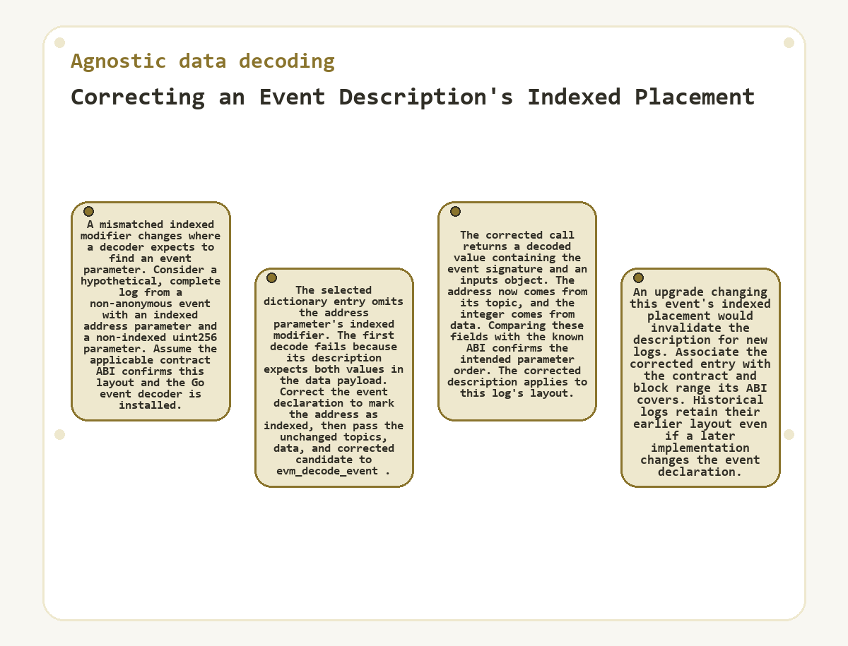Visual summary: Agnostic data decoding: Correcting an Event Description's Indexed Placement